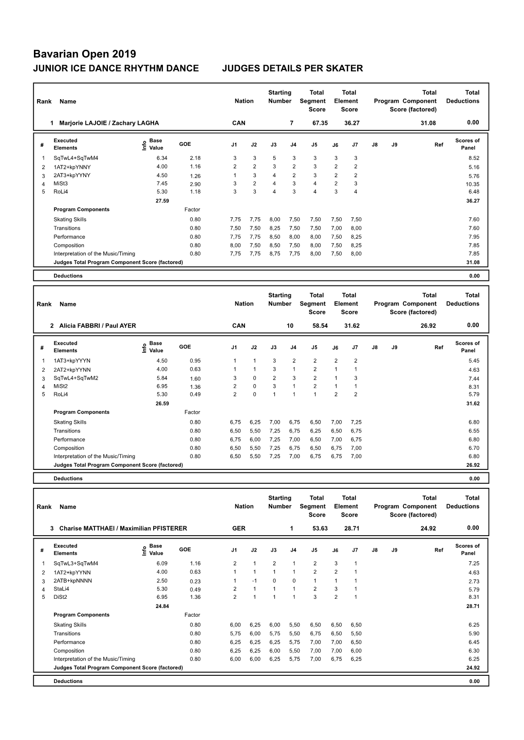 Judges Scores