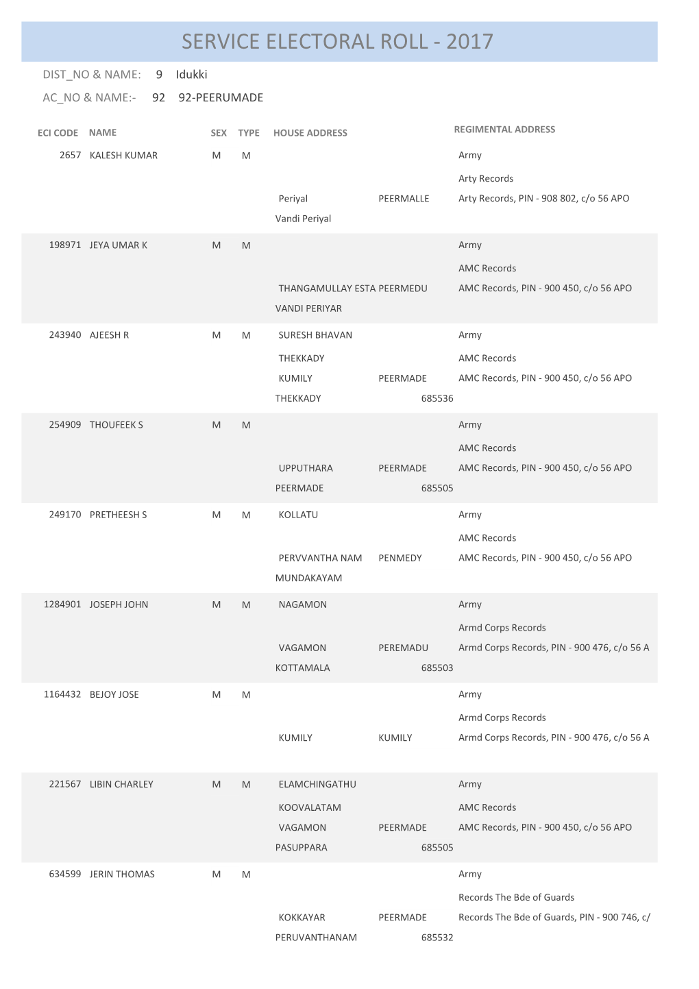 Service Electoral Roll - 2017