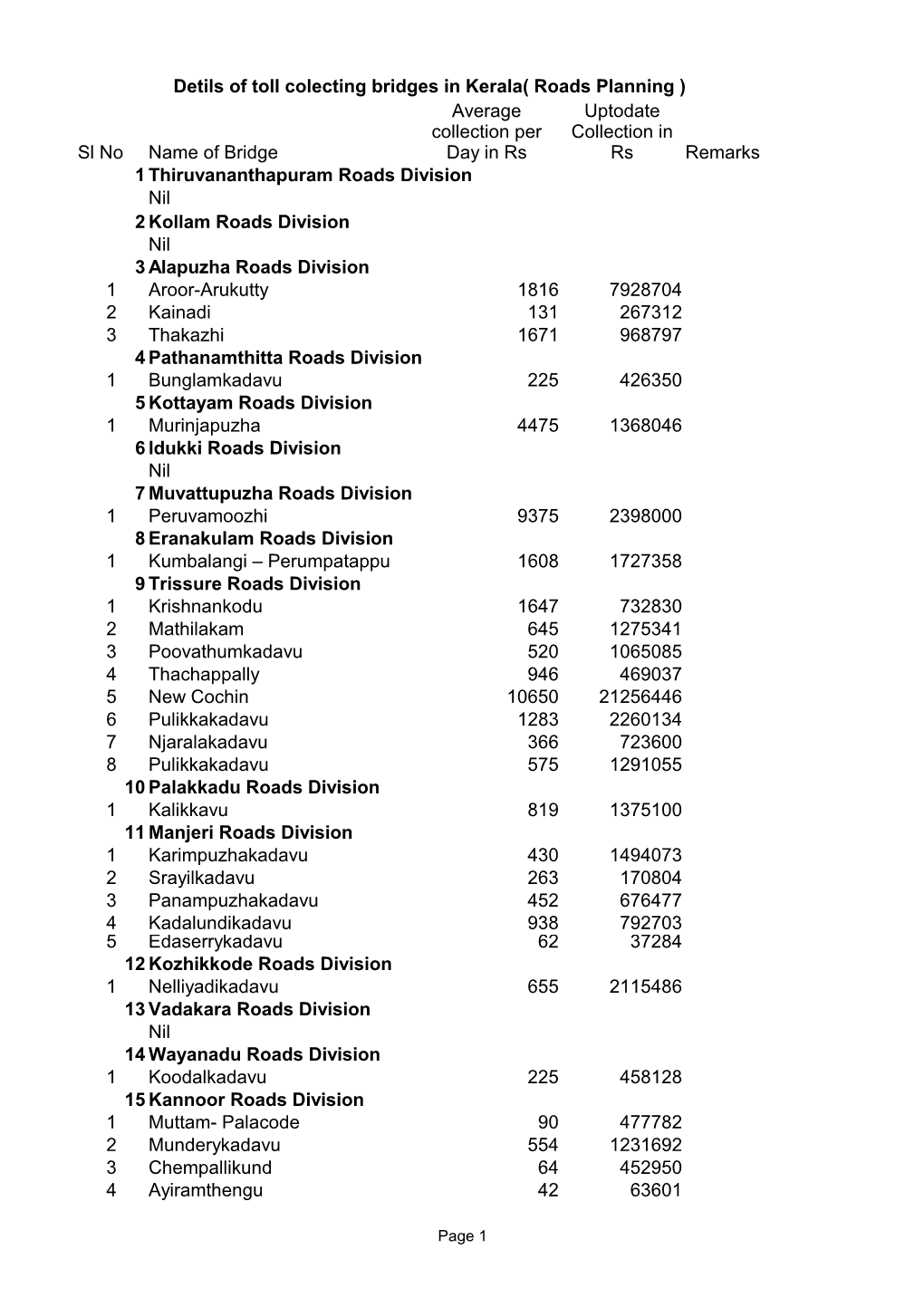 Detils of Toll Colecting Bridges in Kerala( Roads