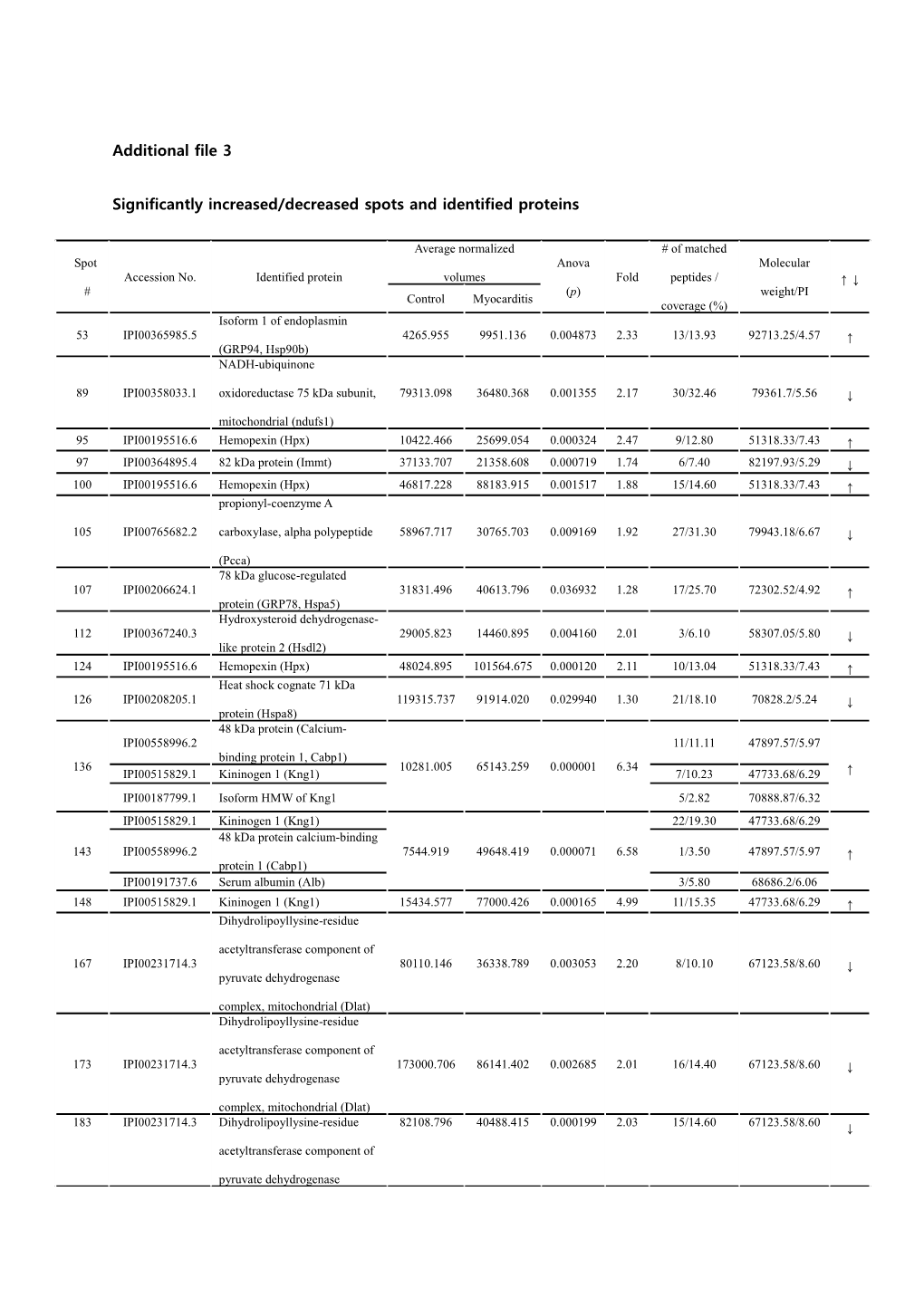 Significantly Increased/Decreased Spots and Identified Proteins