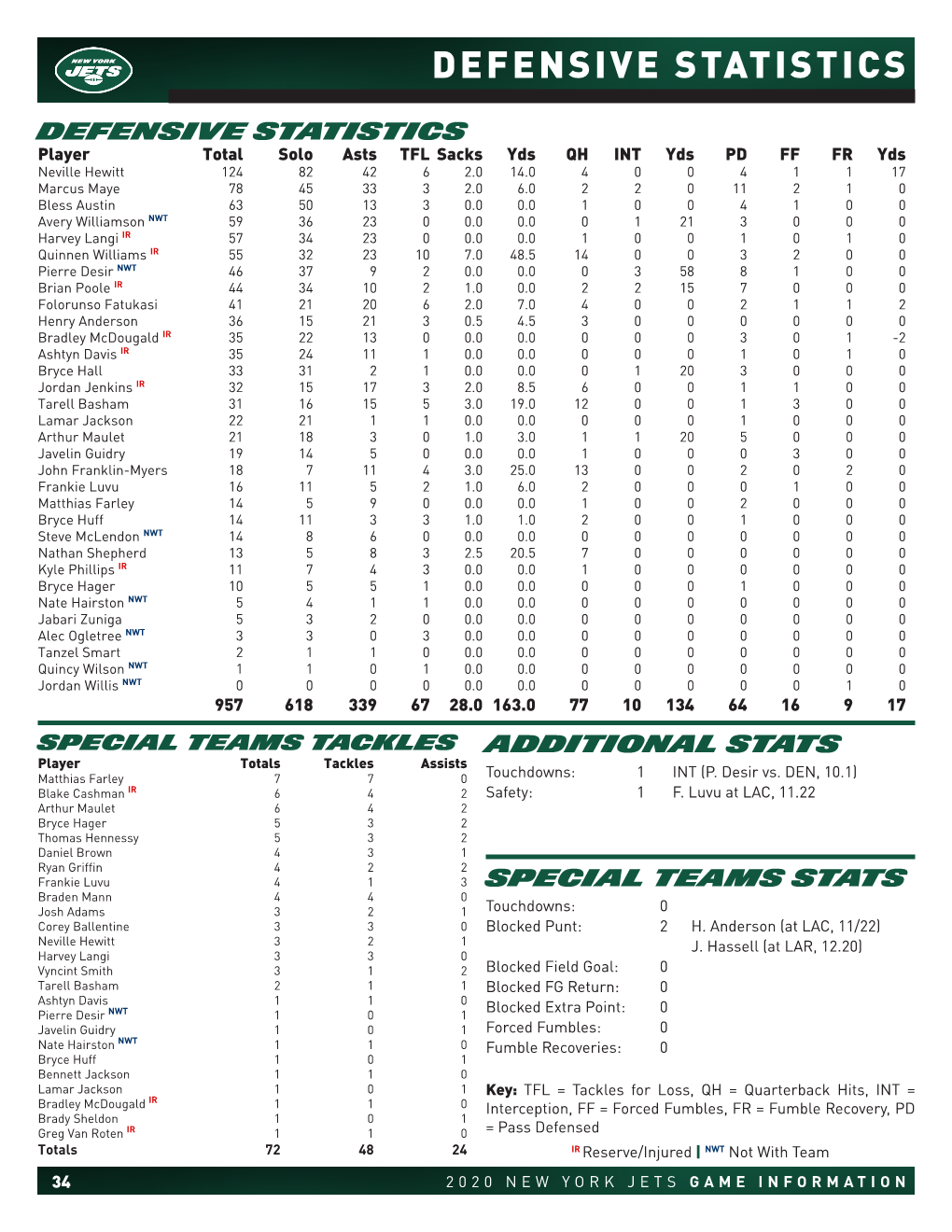 Defensive Statistics