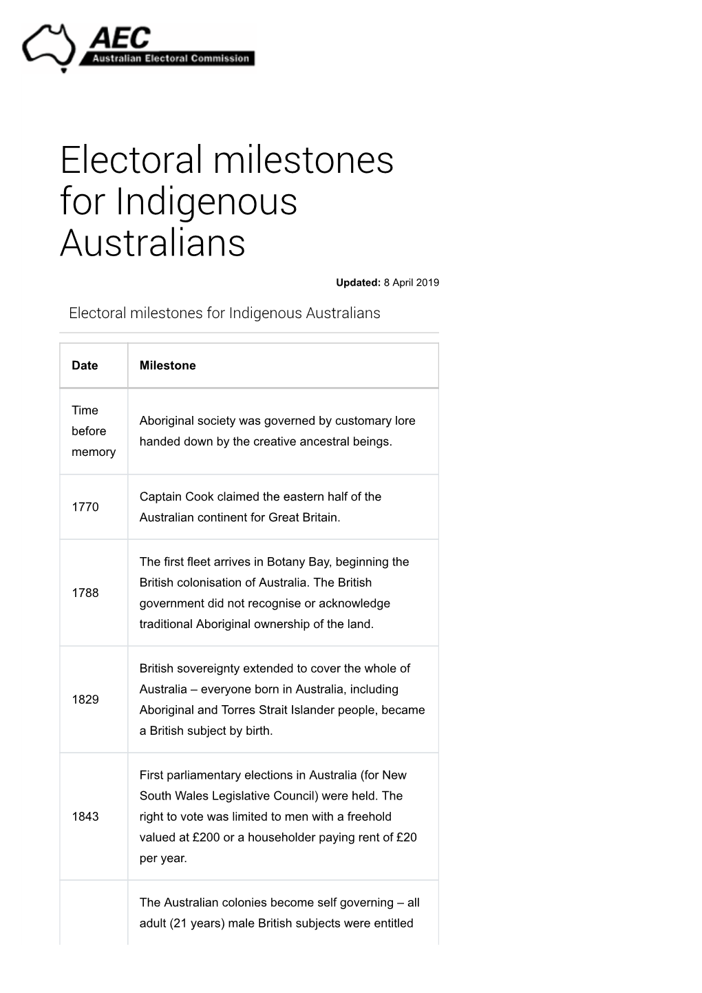 Electoral Milestones for Indigenous Australians