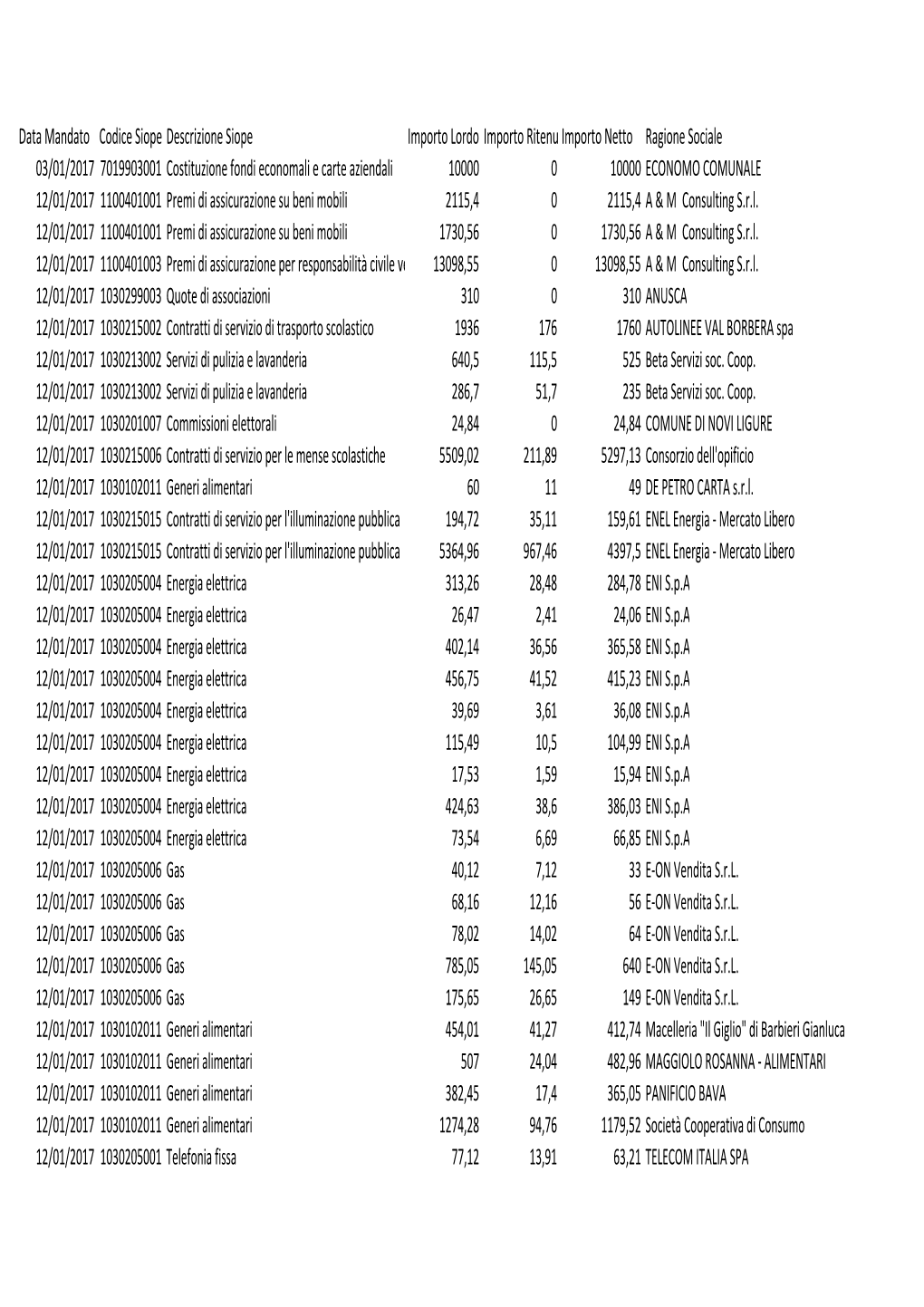 Pagamenti2017-Comune Di Borghetto Di Borbera 1° Semestre 2017.Csv