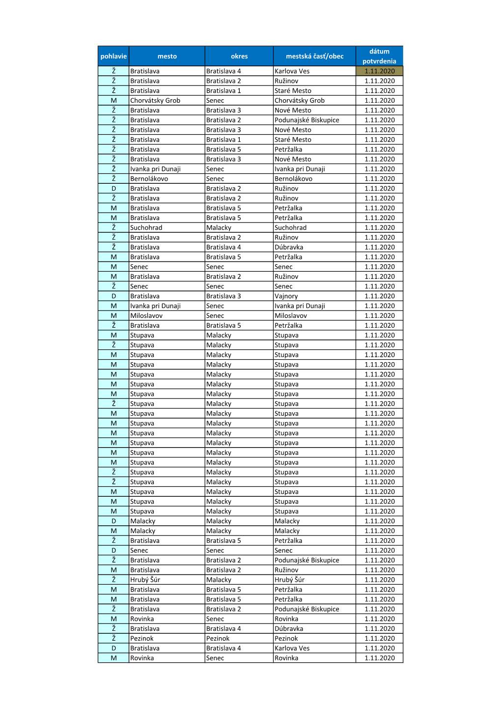 Pohlavie Mesto Okres Mestská Časť/Obec Dátum Potvrdenia Ž Bratislava Bratislava 4 Karlova Ves 1.11.2020 Ž Bratislava Brati