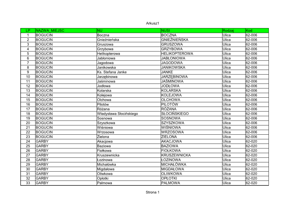 Arkusz1 Strona 1 LP NAZWA MIEJSC NU NUSI Rodzaj Kod 1 BOGUCIN