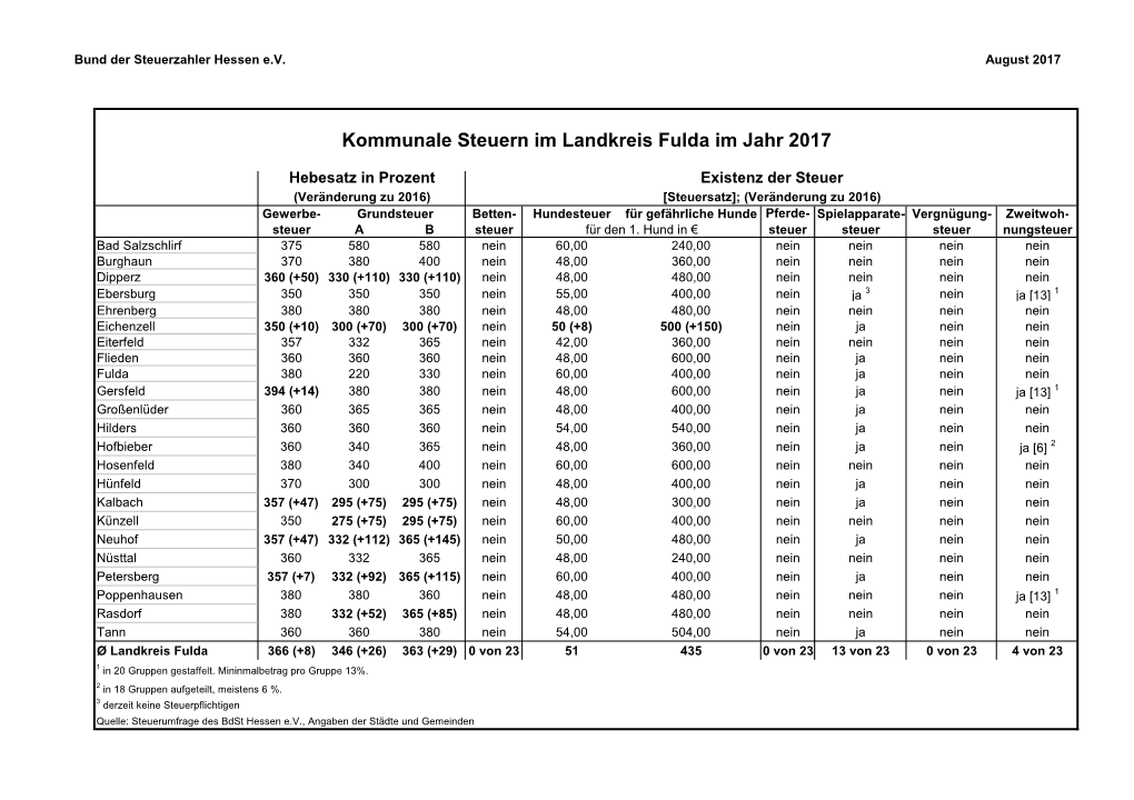 Landkreis Fulda Im Jahr 2017