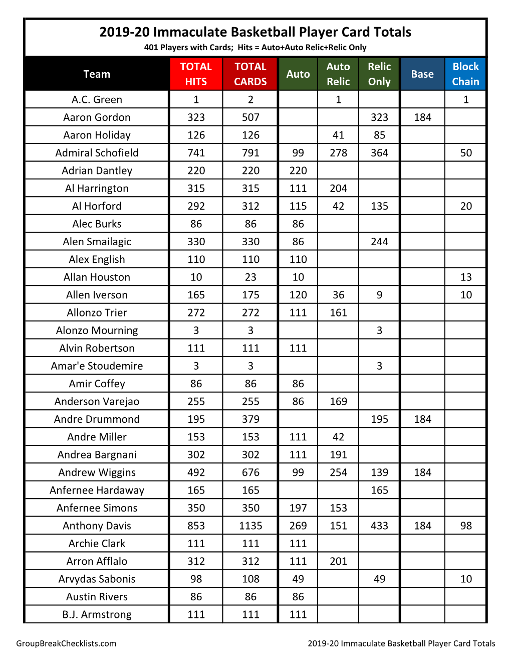 2019-20 Immaculate Basketball Checklist