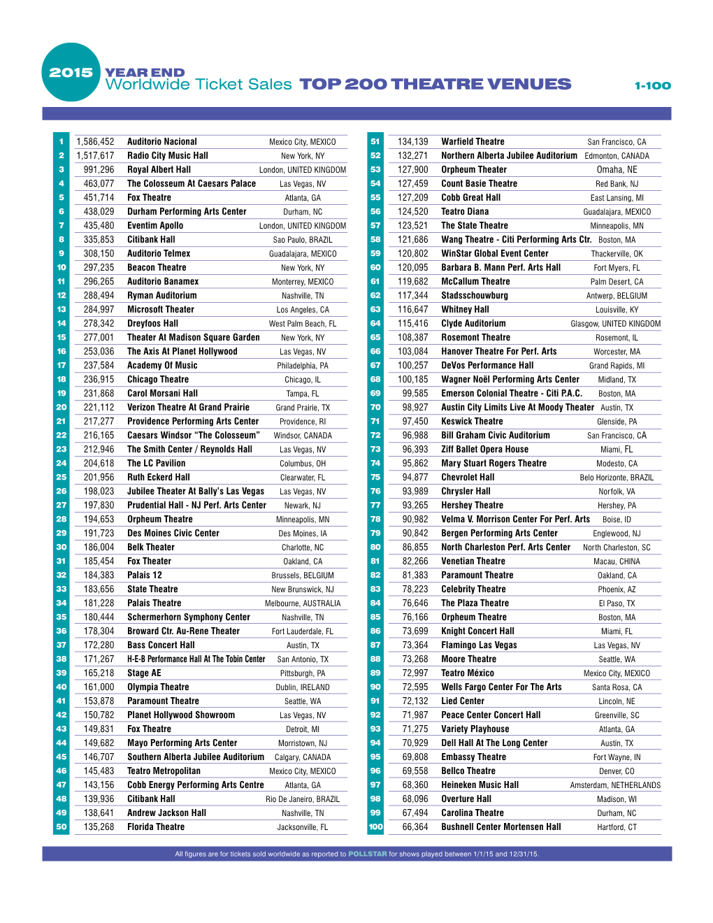 Worldwide Ticket Sales TOP 200 THEATRE VENUES 1-10 0