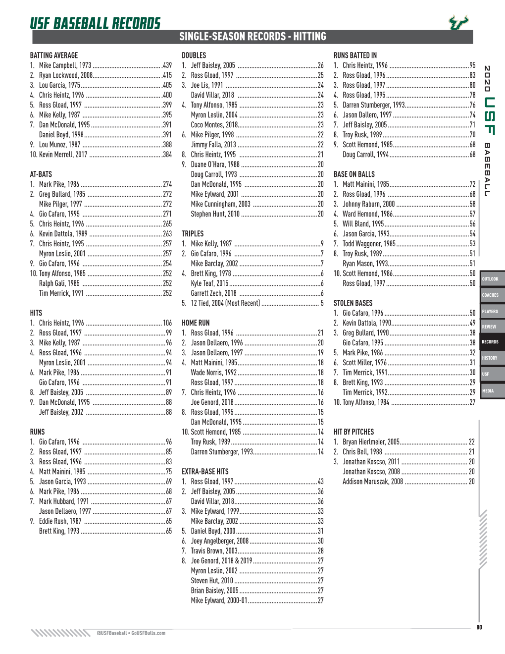 Usf Baseball Records Single-Season Records - Hitting