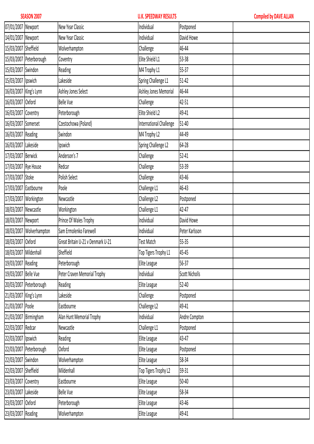 SEASON 2007 UK SPEEDWAY RESULTS Compiled by DAVE ALLAN