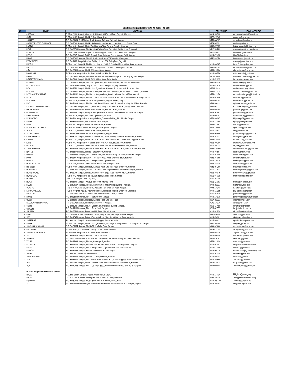 Money Remitters As at March 10, 2020 No