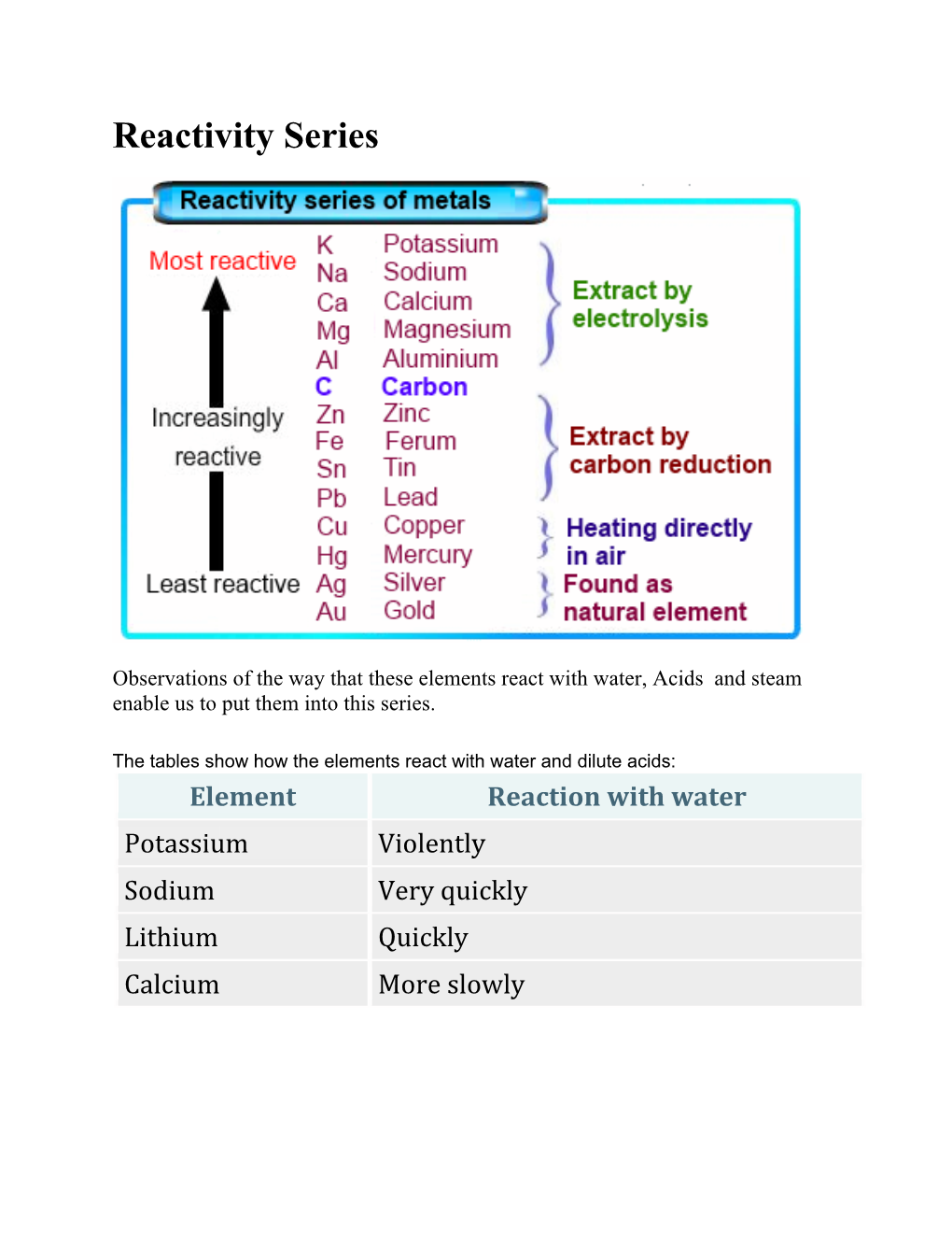 Reactivity Series