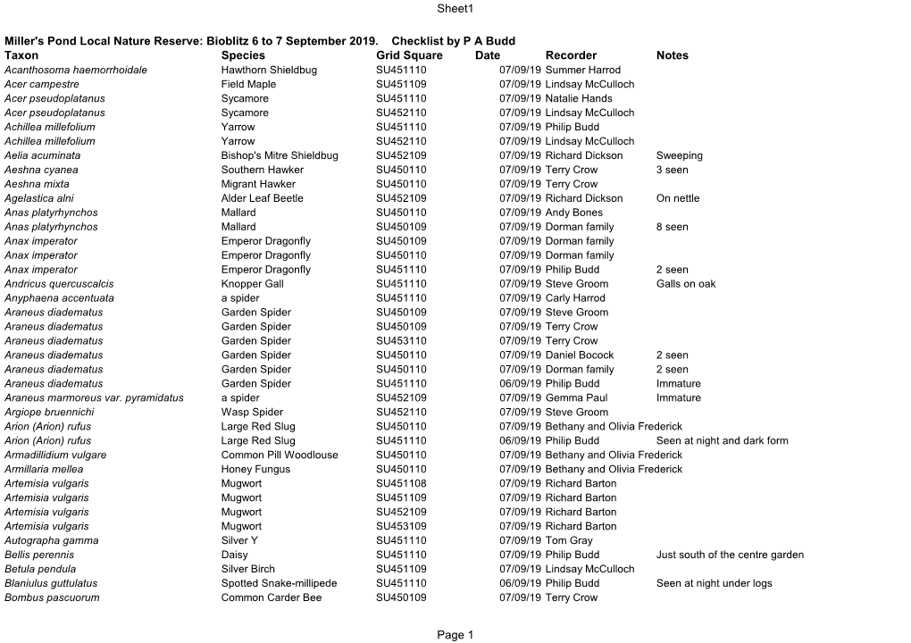 Species List Millers Pond 2019