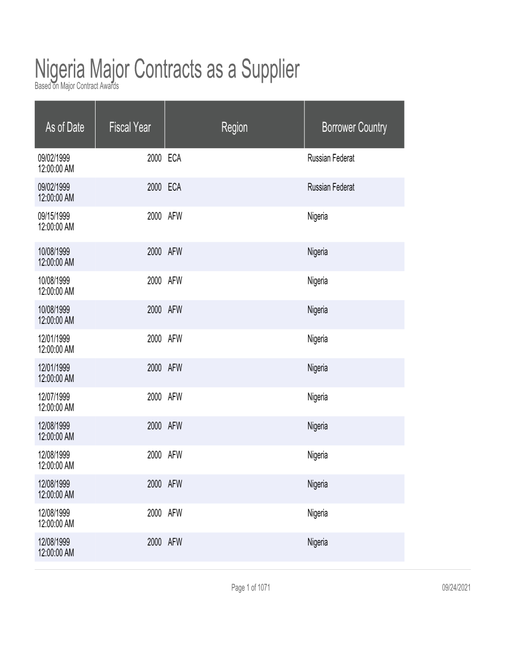 Nigeria Major Contracts As a Supplier Based on Major Contract Awards