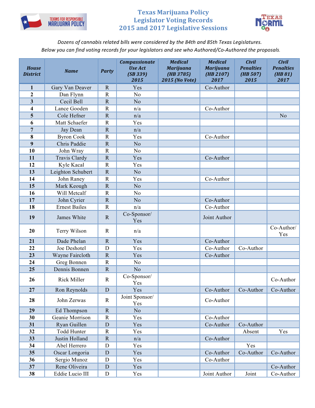 Texas Marijuana Policy Legislator Voting Records 2015 and 2017 Legislative Sessions