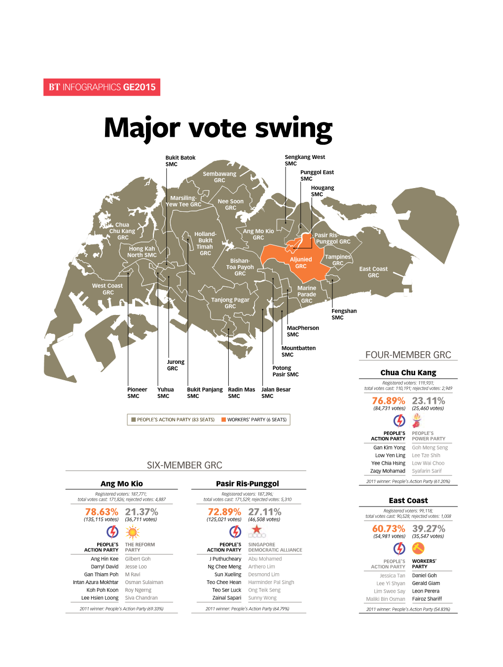 Major Vote Swing