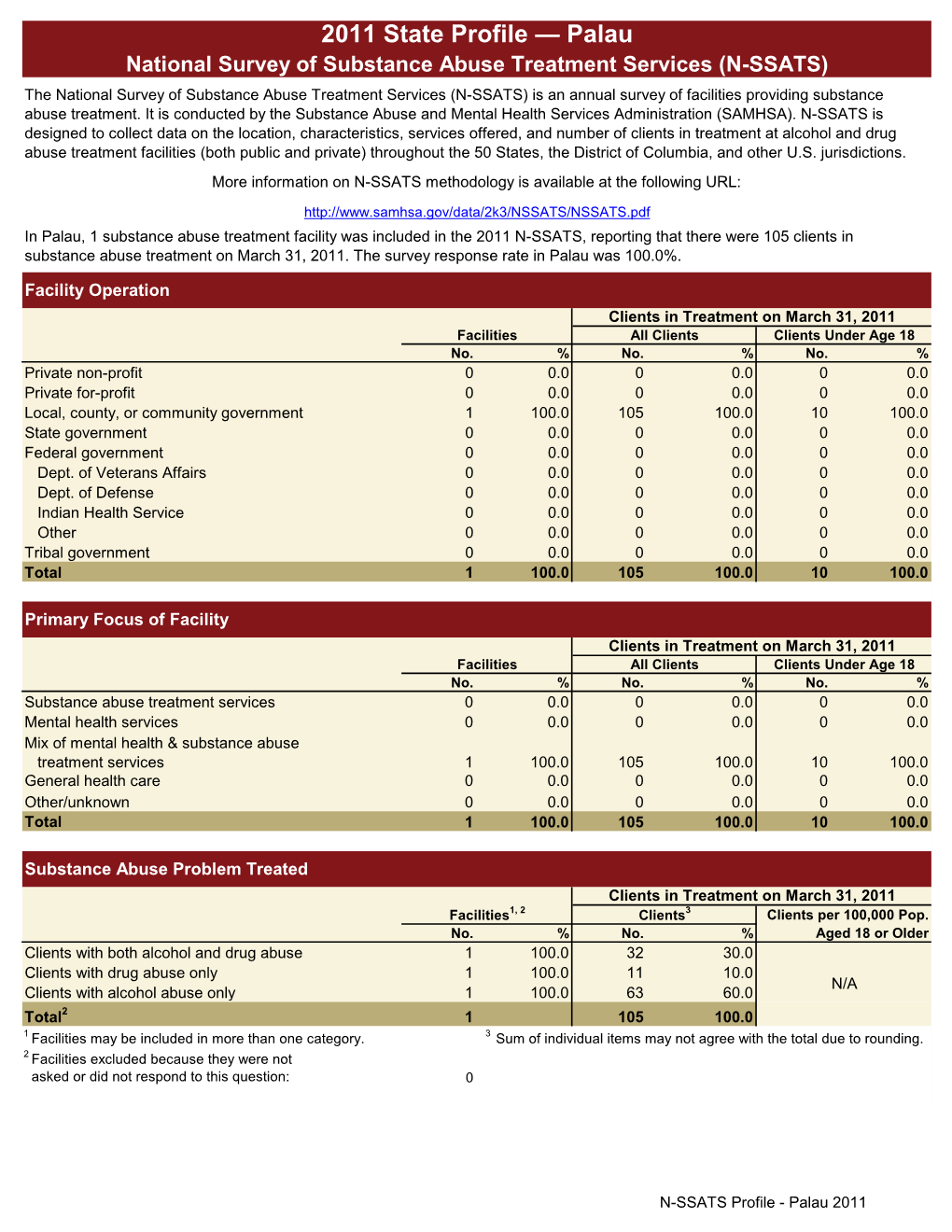 2011 State Profile — Palau