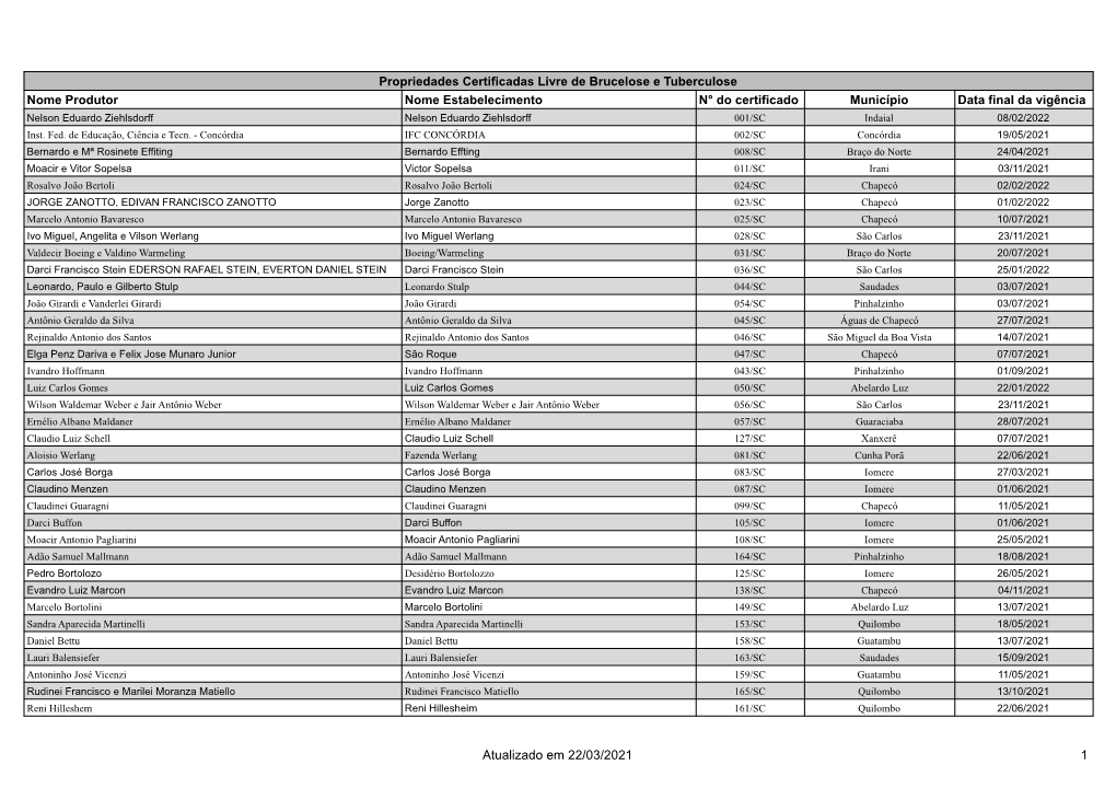 Propriedades Certificadas Ativas Até 22/03/2021