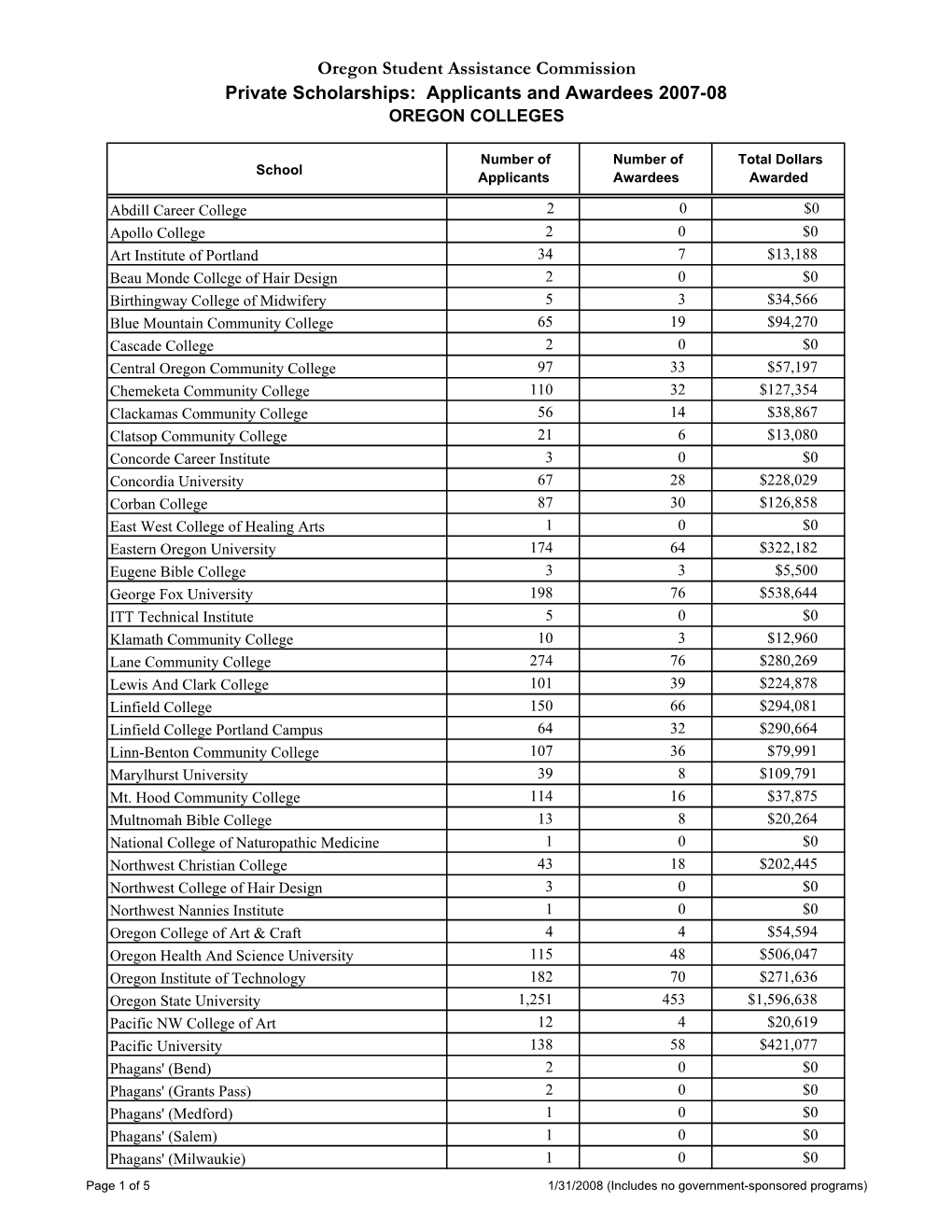 Scholarships by Oregon College