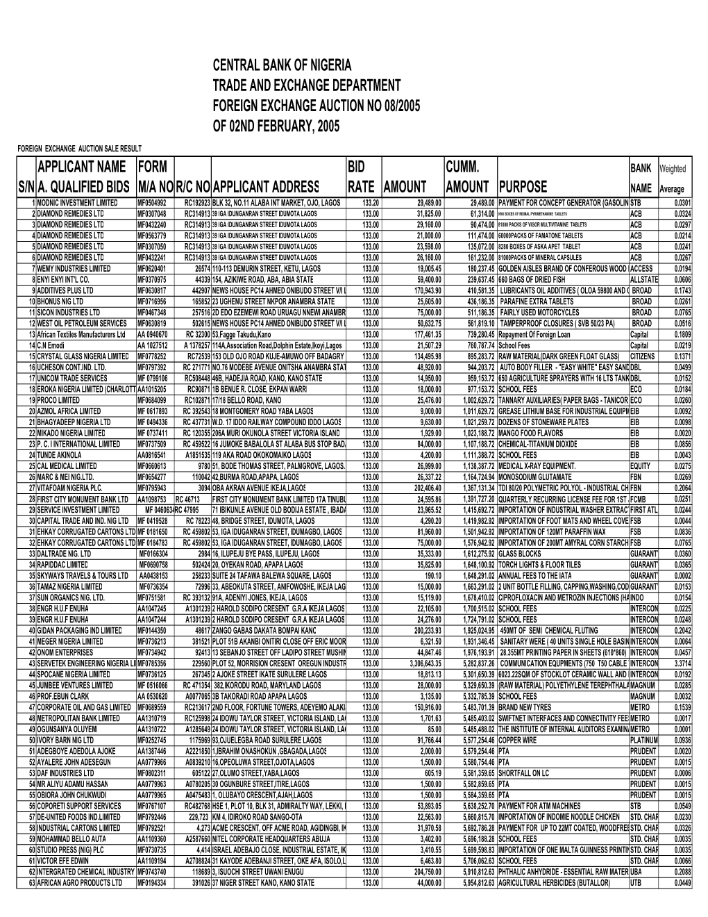 Foreign Exchange Auction No 08/2005 of 02Nd February, 2005