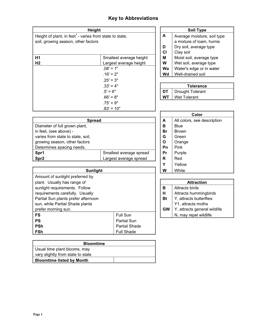 Key to Table Abbreviations