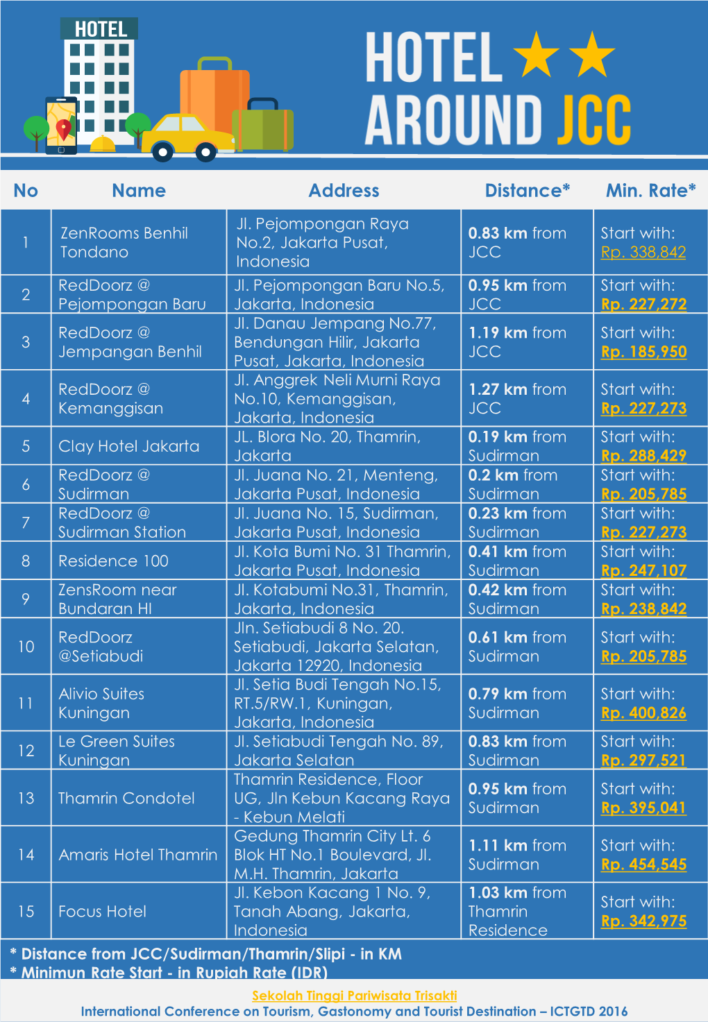 No Name Address Distance* Min. Rate*