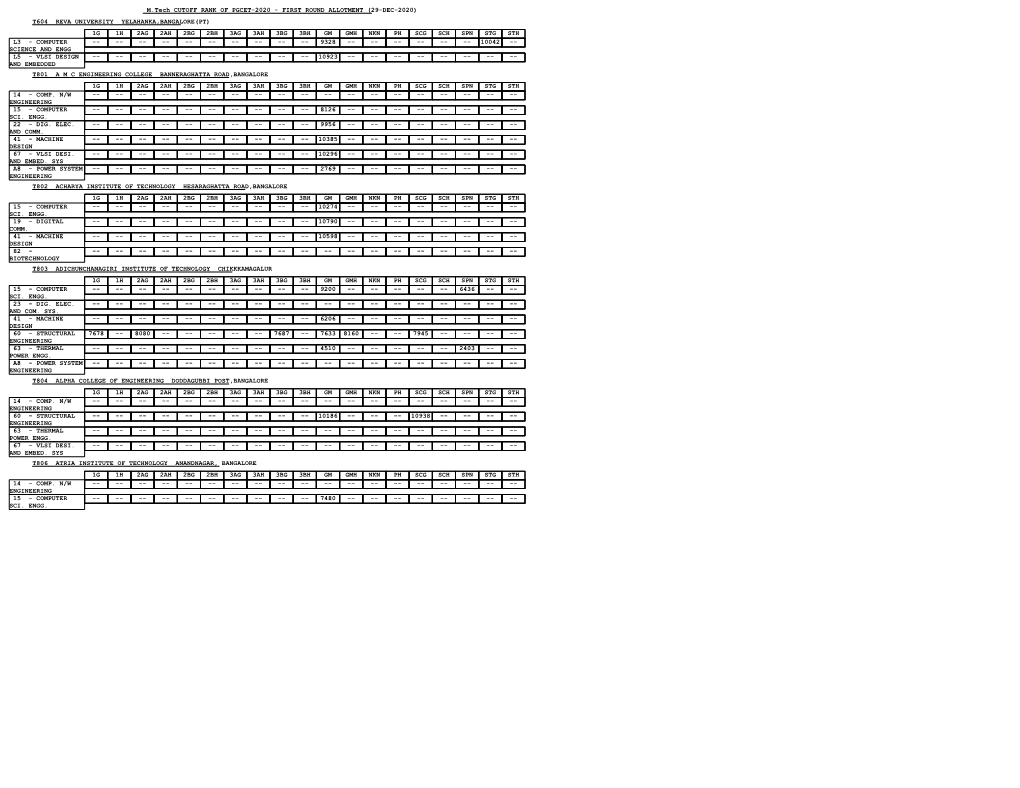 M.Tech CUTOFF RANK of PGCET-2020