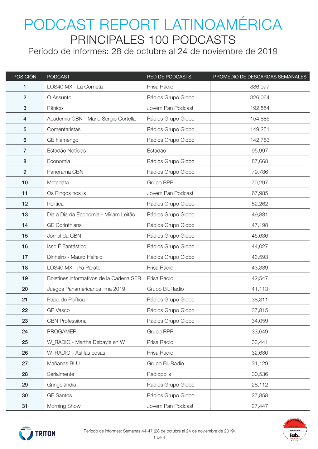 PODCAST REPORT LATINOAMÉRICA PRINCIPALES 100 PODCASTS Período De Informes: 28 De Octubre Al 24 De Noviembre De 2019