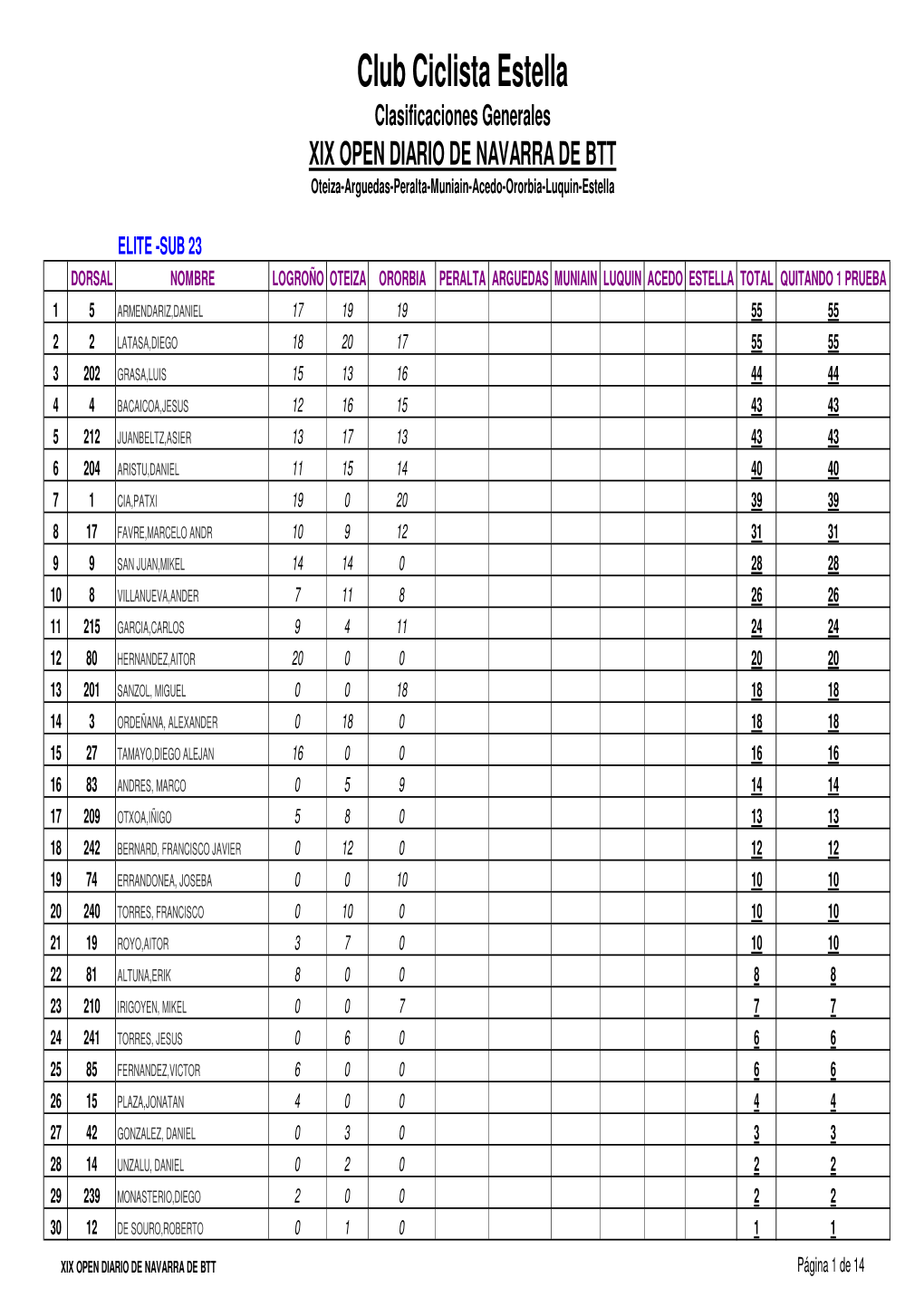 Clasificación Provisional Open Diario De Navarra