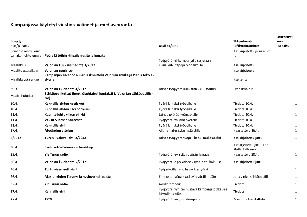 Kampanjassa Käytetyt Viestintävälineet Ja Mediaseuranta