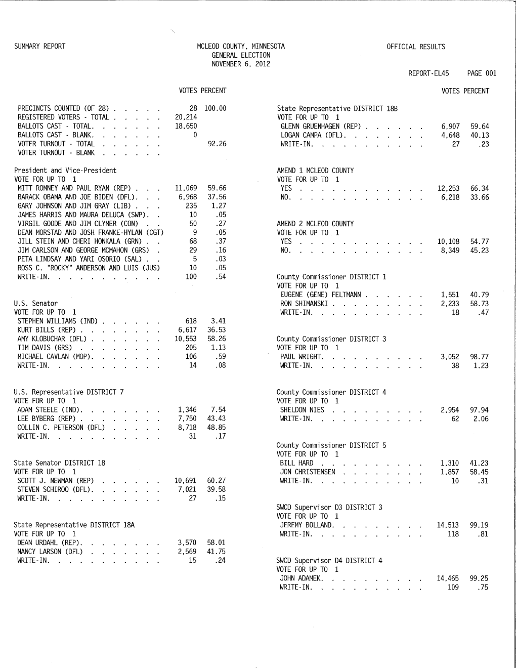 Summary Report Mcleod County. Minnesota Official Results General Election November 6