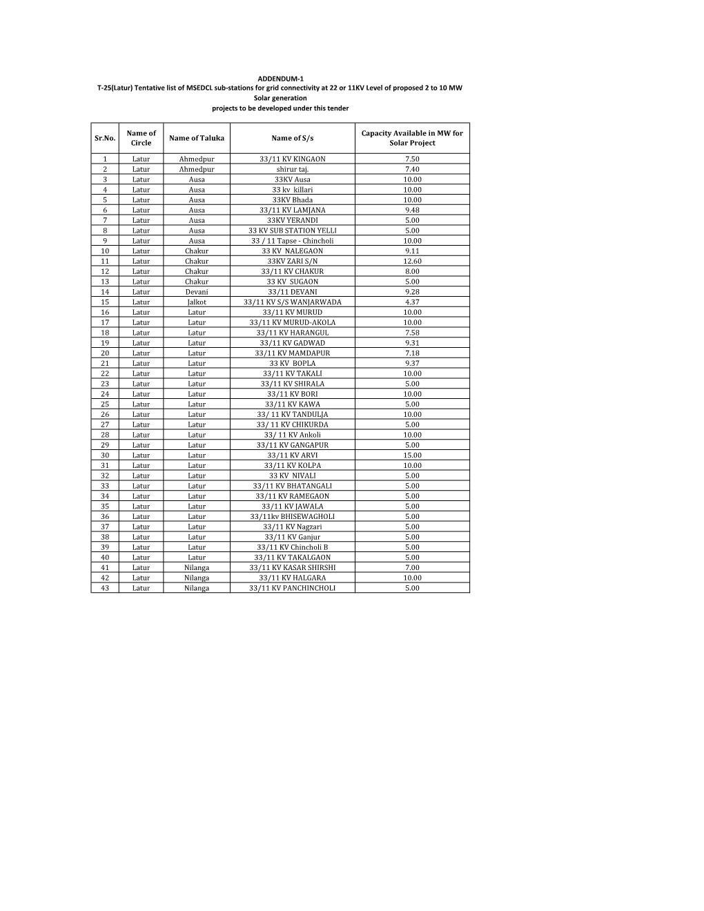 Annexure-G List of Sub-Station.Xlsx