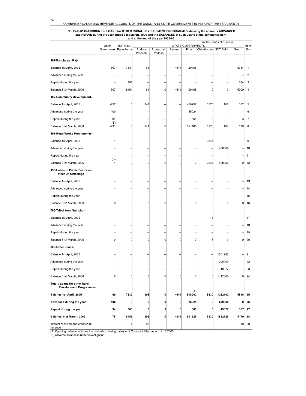 246 Combined Finance and Revenue Accounts of the Union and State Governments in India for the Year 2005-06