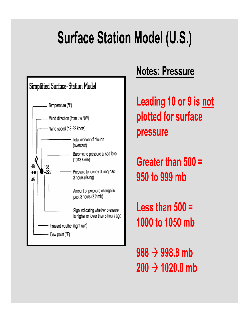 Surface Station Model (U.S.)