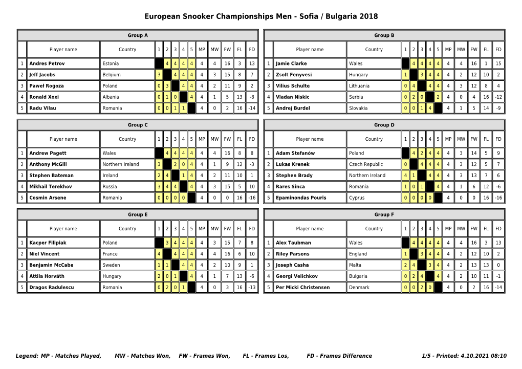 European Snooker Championships Men - Sofia / Bulgaria 2018