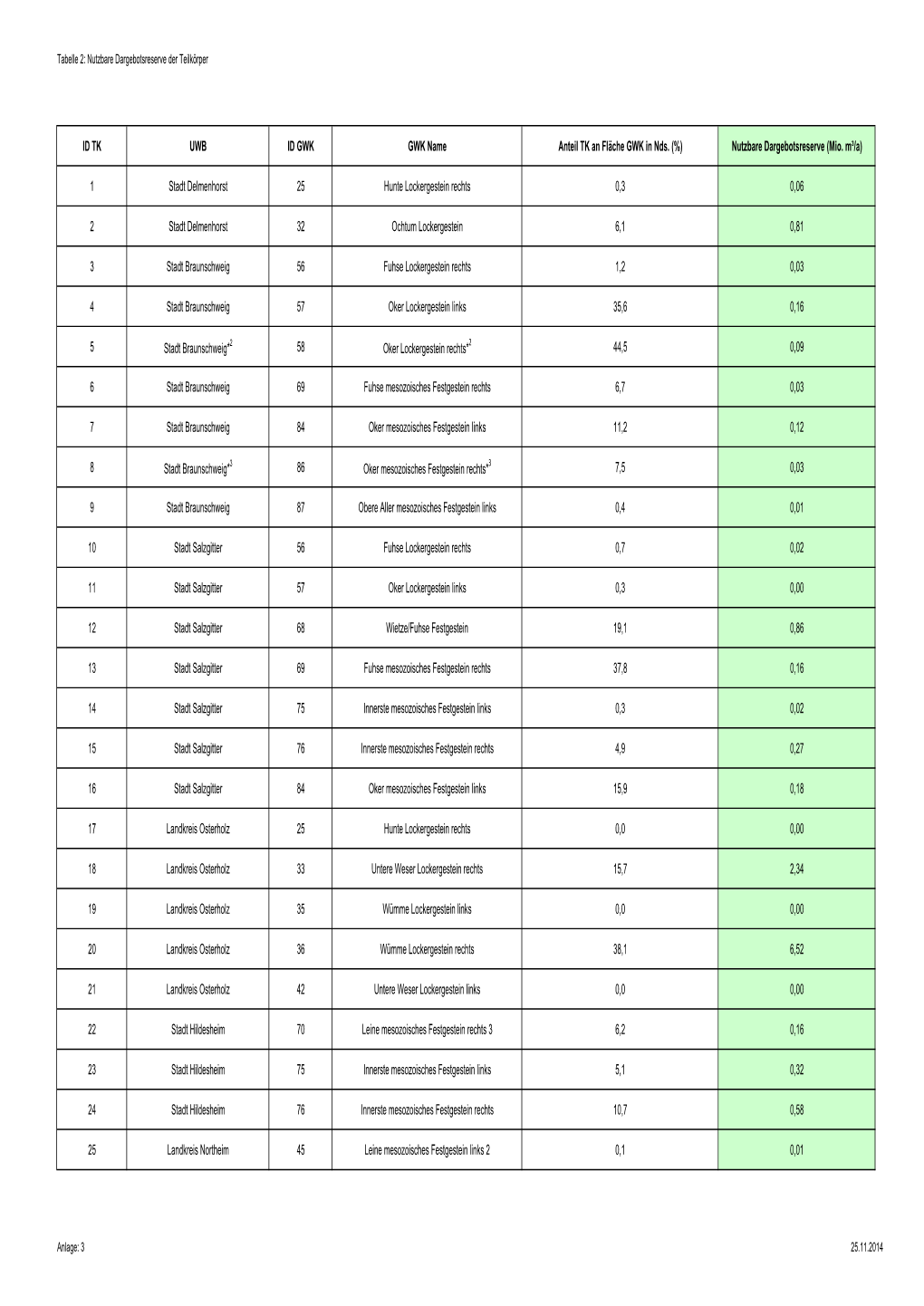 Anlage 3: Tabelle 2, Aufteilung Des Nutzbaren Dargebots Auf Die