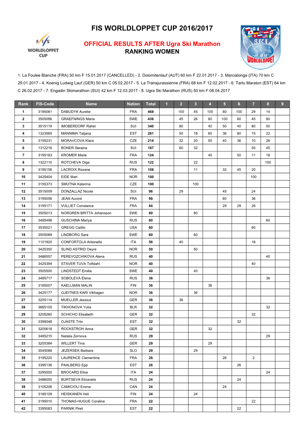 Fis Worldloppet Cup 2016/2017