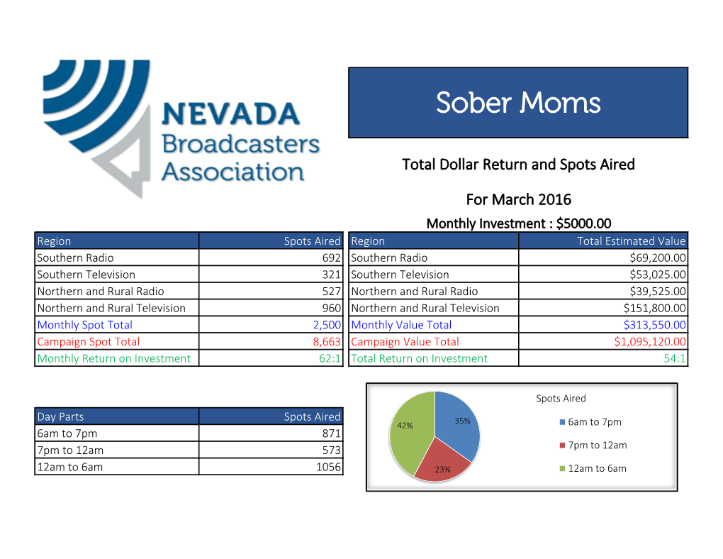 Nevada Broadcasters Association Sober Moms Total Dollar Return