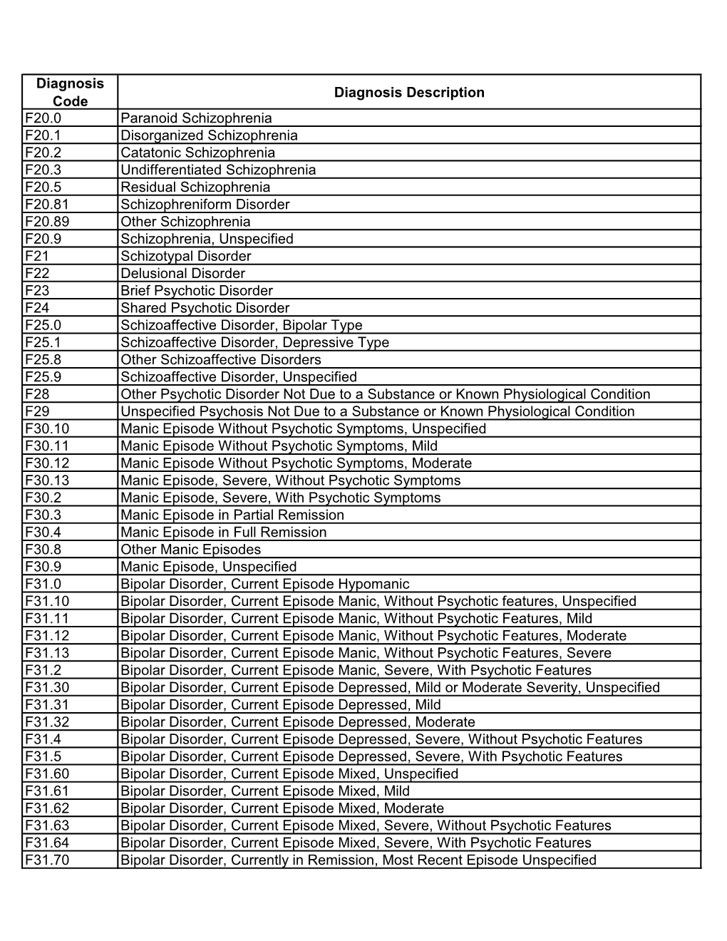 Included Diagnosis List