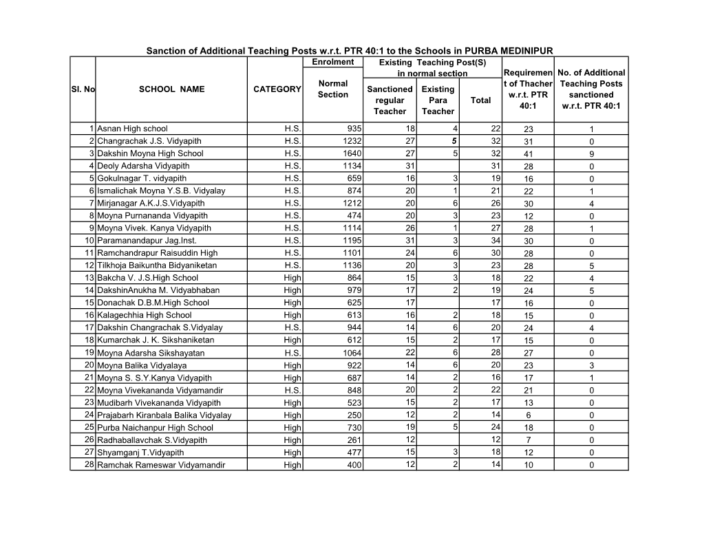 PURBA MEDINIPUR Enrolment Existing Teaching Post(S) in Normal Section Requiremen No