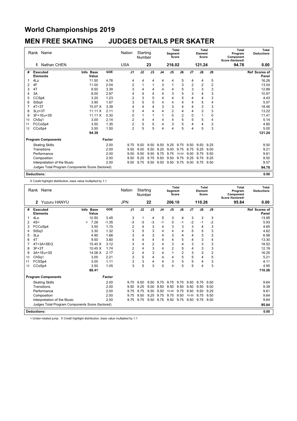 World Championships 2019 MEN FREE SKATING JUDGES DETAILS PER SKATER