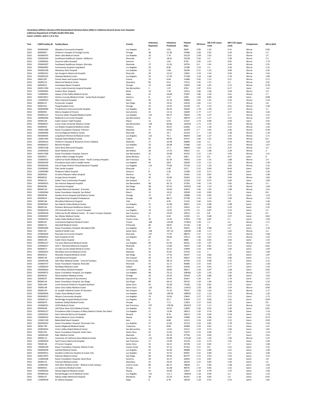 Appendix S3 C Diff Rates