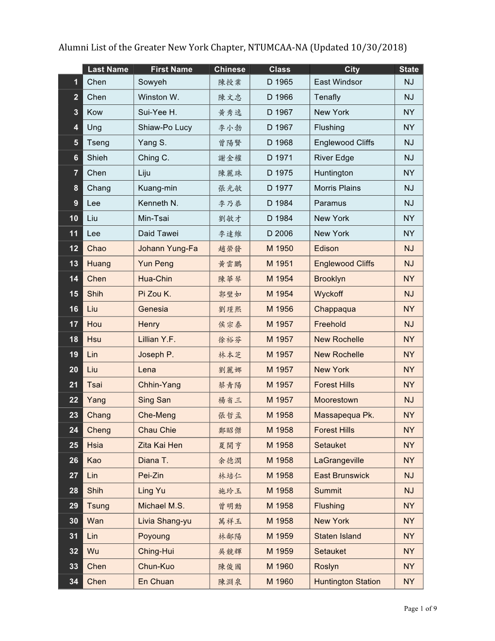 Alumni List of the Greater New York Chapter, NTUMCAA-NA (Updated 10/30/2018)