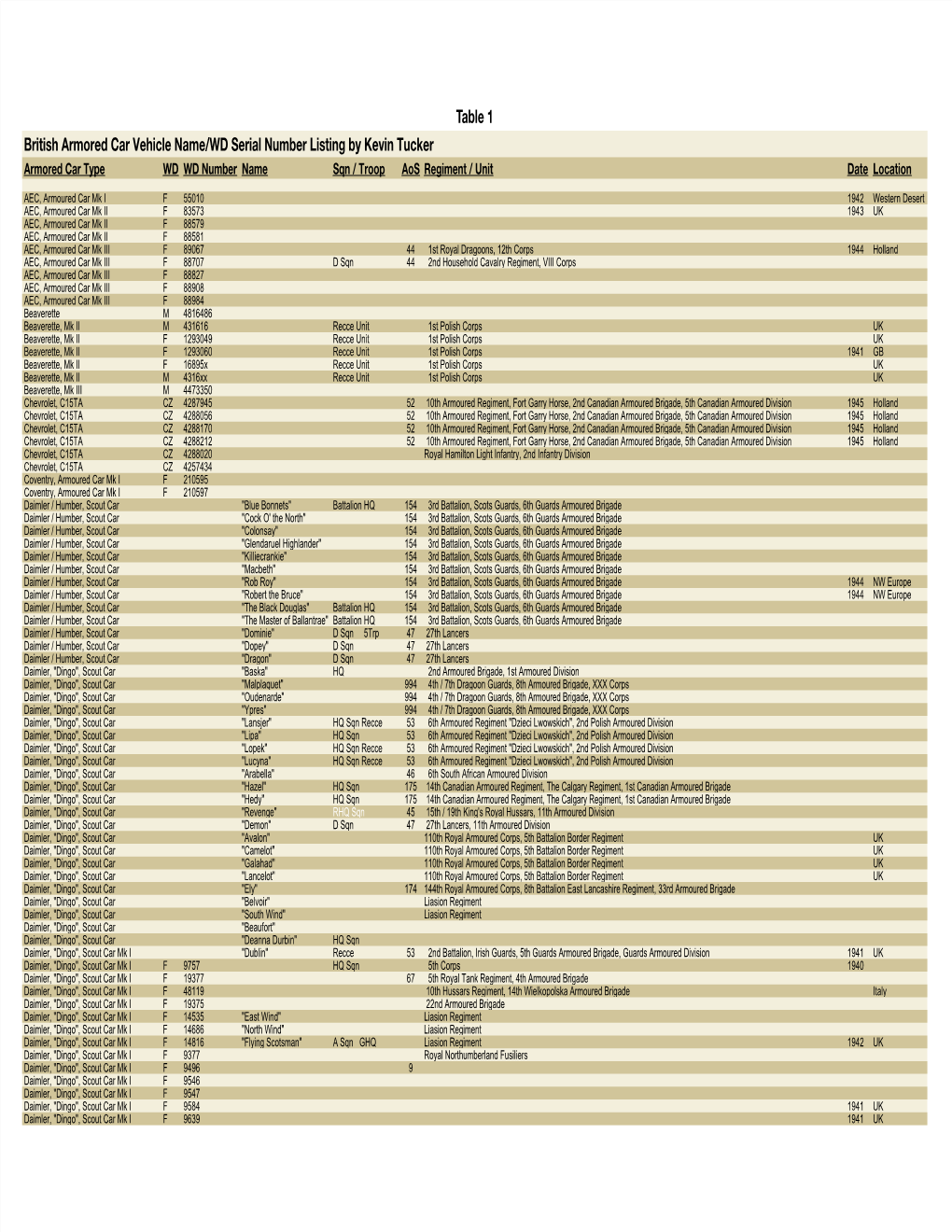 Table 1 British Armored Car Vehicle Name/WD Serial Number Listing by Kevin Tucker Armored Car Type WD WD Number Name Sqn / Troop Aos Regiment / Unit Date Location