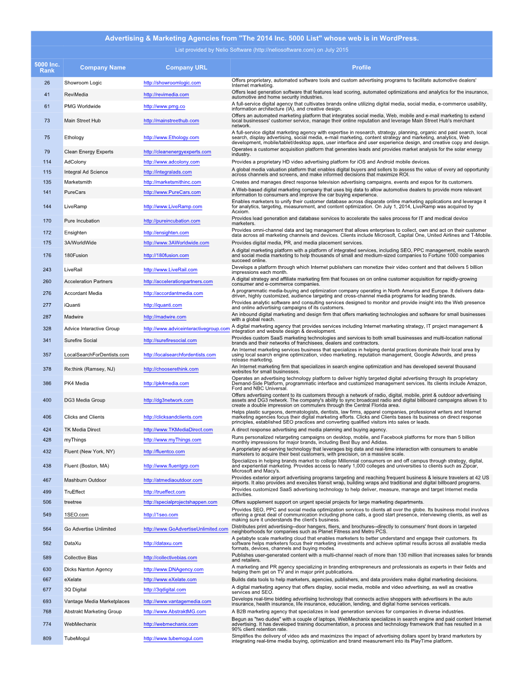 Advertising & Marketing Agencies from "The 2014 Inc. 5000 List"