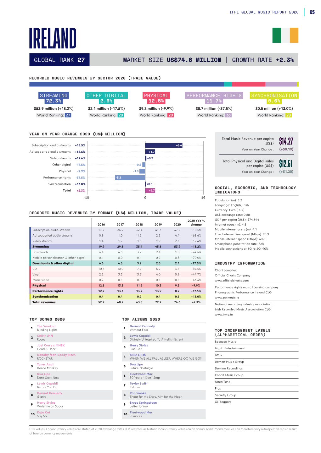 Ireland Global Rank 34 Global Rank 27 Market Size Us$74.6 Million | Growth Rate +2.3%