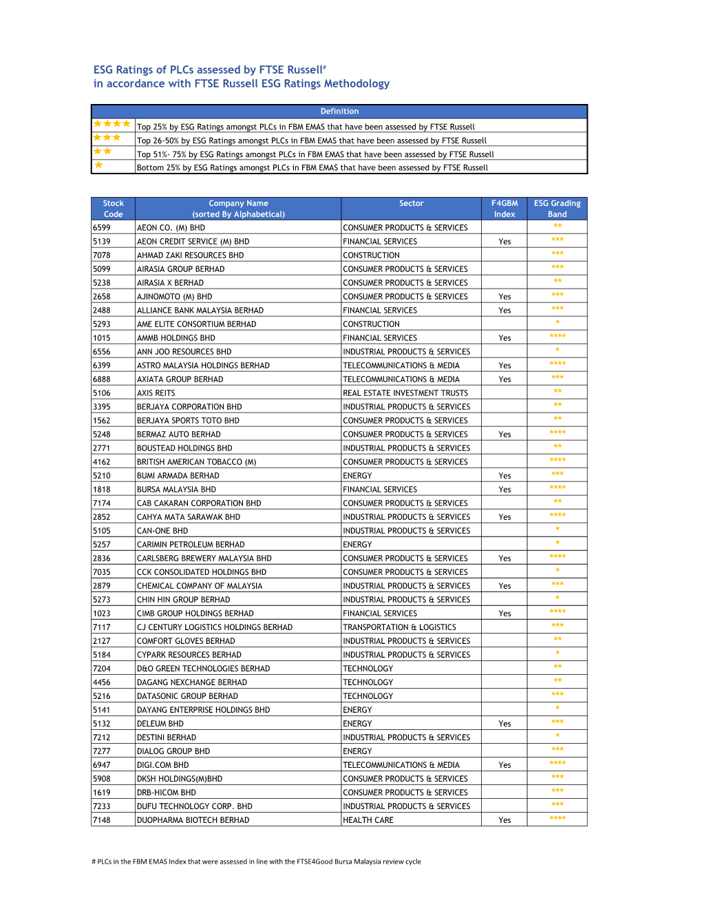 ESG Ratings of Plcs Assessed by FTSE Russell# in Accordance with FTSE Russell ESG Ratings Methodology