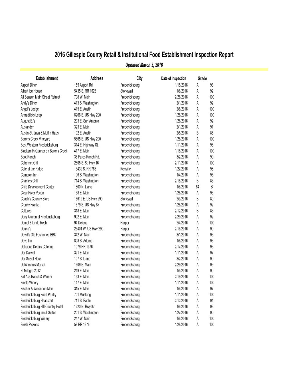 Restaurant Scores 2016