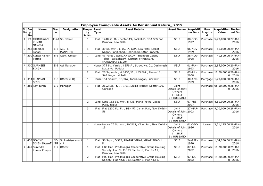 Employee Immovable Assets As Per Annual Return 2015 Sl