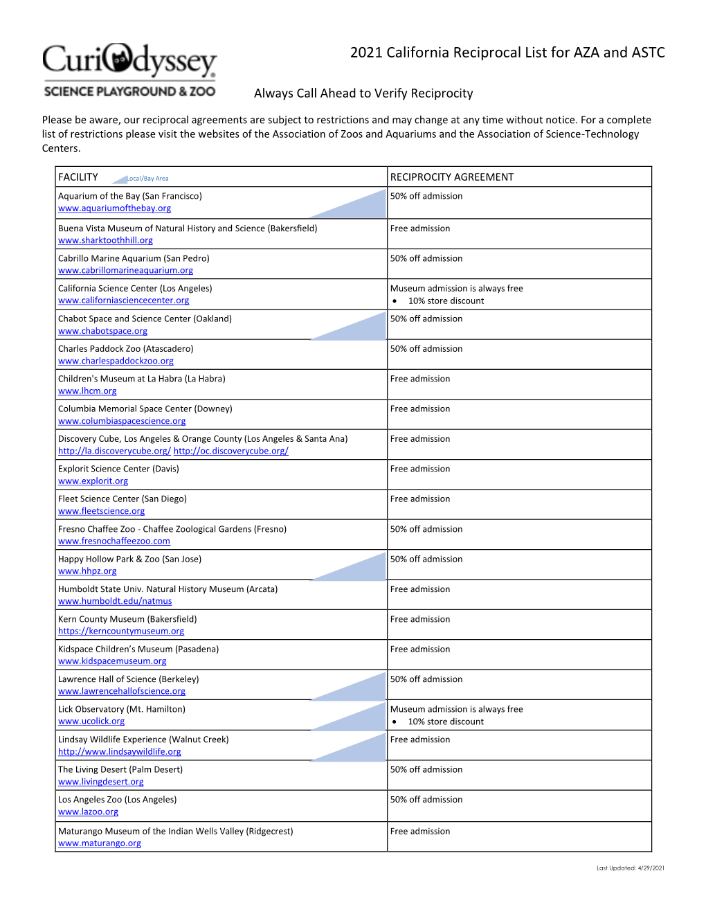 2019-2020 California Reciprocal List for AZA and ASTC